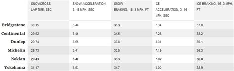 Best Snow Tires — Comparison, Test, Reviews