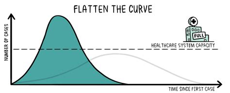 Flattening the Curve