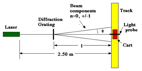 Setup for Diffraction Experiment