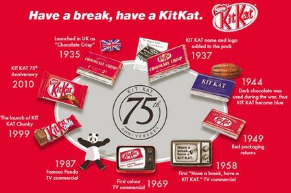 history of kitkat | ChocoCraving