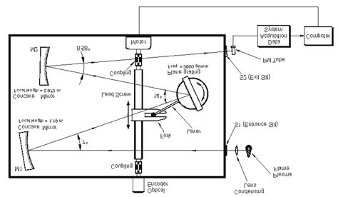 Schematic of complete assembly of the scanning monochromator | Download Scientific Diagram