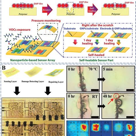 Colorimetric sensors for wearable applications. A) Eye‐readable and ...