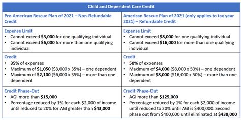 Form 2441 - 2021 Changes to the Child and Dependent Care Credit