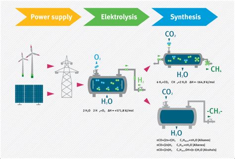 Principle behind a synthetic fuel. | Download Scientific Diagram