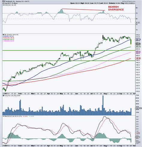 Can Tech Stocks Regain Mojo? 5 Charts For Traders - Page 3 of 4 - See It Market