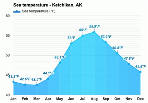 Yearly & Monthly weather - Ketchikan, AK