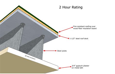 2 Hour Fire Rated Roof Ceiling Assembly | Taraba Home Review