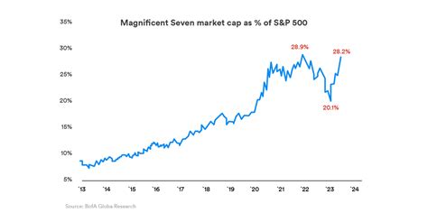 The magnificent seven - Leverage Shares