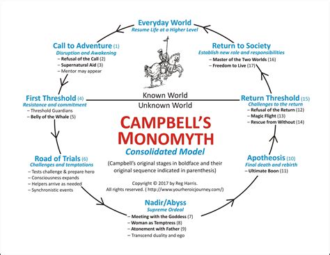 Joseph Campbell and the Call to Adventure - The Hero's Journey: Life's ...