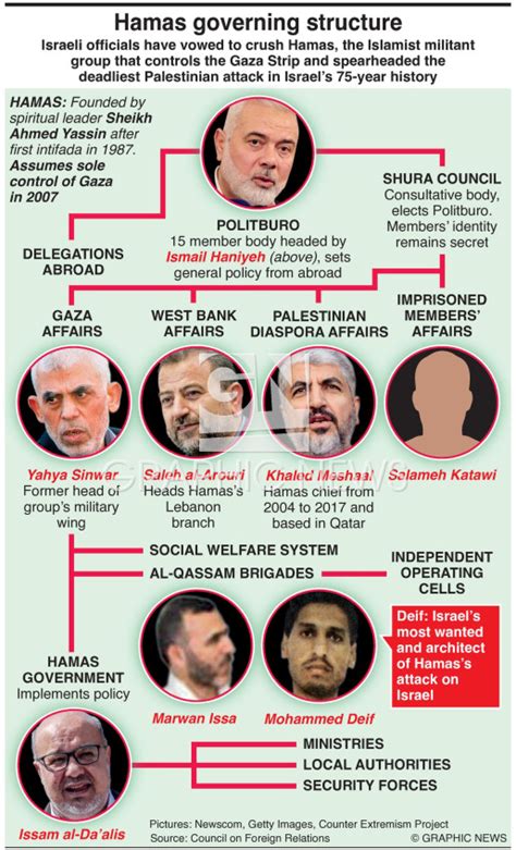 CONFLICT: Hamas leadership infographic