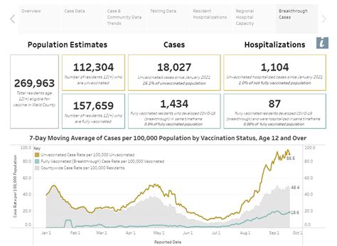 COVID-19 Dashboard: Unvaccinated Case Rate 5X Higher than Vaccinated – Weld County