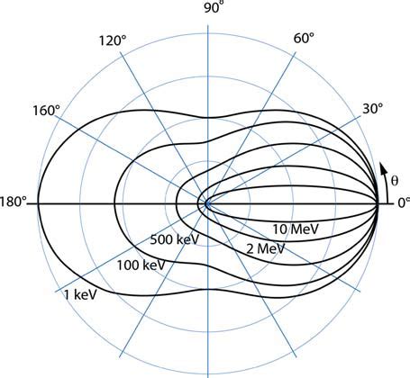 15 A polar plot of the cross section for Compton scattering. The curves ...