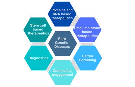 Rare Genetic Diseases – TIGS