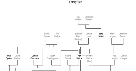 Corrie Connections: Barlow Family Tree