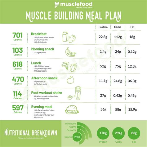 The ultimate muscle building meal plan 💪 | musclefood | Muscle building meal plan, Meal plan ...