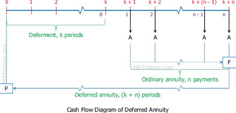 Types of Annuities | Engineering Economy Review at MATHalino