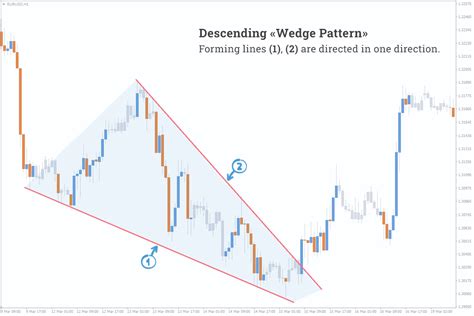 Forex Wedge Patterns – Fast Scalping Forex Hedge Fund