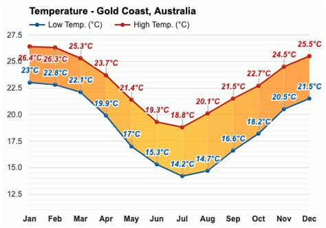 December weather - Summer 2023 - Gold Coast, Australia