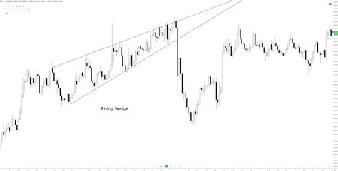 Chart Patterns: Wedge Patterns – Forex Academy