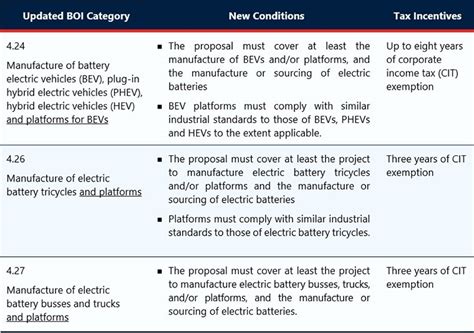 BOI Expands Promoted Activities for Electric Vehicle Manufacturers - Tilleke & Gibbins