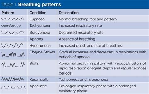 Respiratory rate 4: breathing rhythm and chest movement | Nursing Times