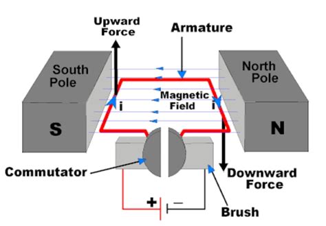 Wonderful Labelled Diagram Of Dc Motor 2006 Chevy Equinox Aftermarket ...