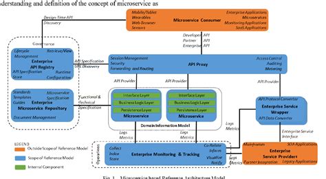 A microservice based reference architecture model in the context of ...