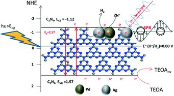 Pd–Ag decorated g-C3N4 as an efficient photocatalyst for hydrogen production from water under ...