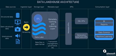 The Essential Guide to a Data Lakehouse | AltexSoft