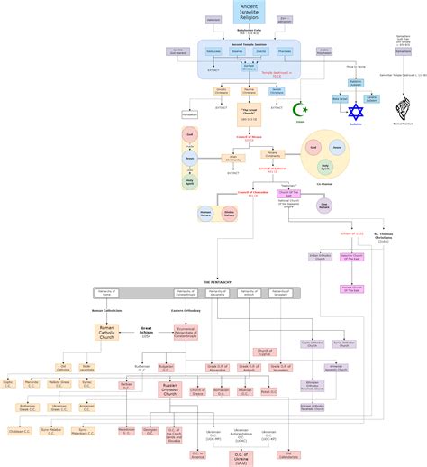 Chart of Christian Denominations from UsefulCharts' 1st and 2nd video : r/UsefulCharts