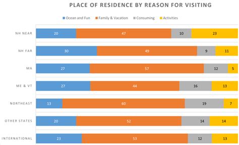 Place of Residence by Reason for Visiting | Download Scientific Diagram