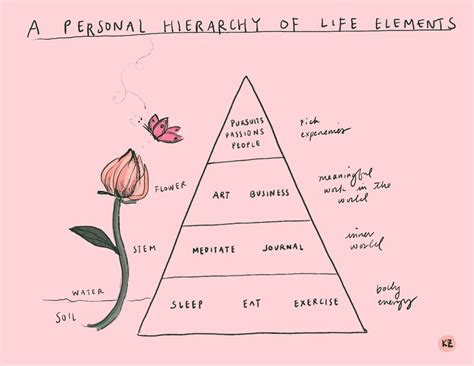 a personal hierarchy of life elements — kening zhu