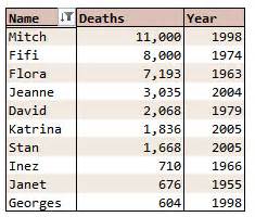 Retired Hurricane Name Statistics | Math Encounters Blog