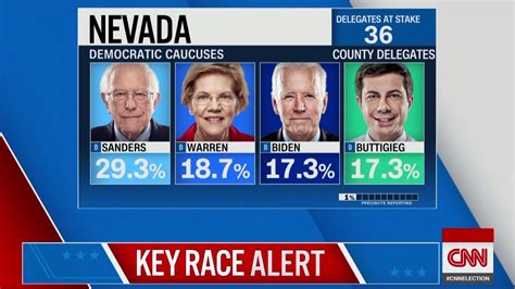 Early county delegates results have Sanders ahead in Nevada