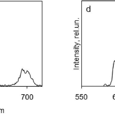 Luminescence emission spectra of europium complexes in the solid state,... | Download Scientific ...