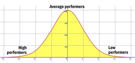 We are biased by the bell curve — Forrest Consulting