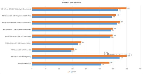 MSI GeForce GTX 1080 Ti Lightning X Power Consumption