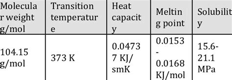 Physical properties of polystyrene | Download Scientific Diagram