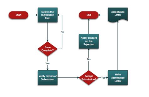 Visio - Basic Flowchart Diagram - Student Enrollment Process - Practice Assessment Tests