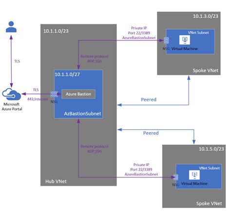 VNet peering and Azure Bastion architecture | Microsoft Learn