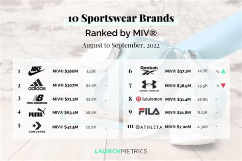 10 Performing Sportswear Brands in 2022 Ranked by MIV