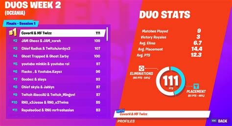 Fortnite World Cup Qualifiers Leaderboard: Week 2 Standings