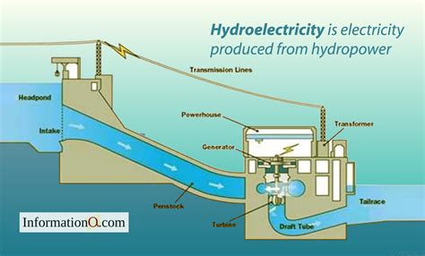 Hydroelectricity is electricity produced from hydropower. | InforamtionQ.com