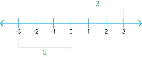 Understanding Absolute Value on the Number Line: A Visual Guide