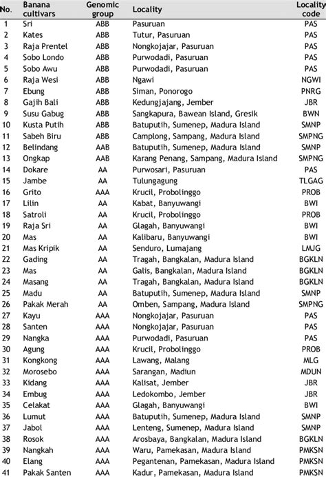 List of 41 banana cultivars from East Java examined | Download Table