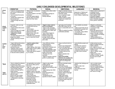 Early Childhood Development Child Development Chart, Child Development ...