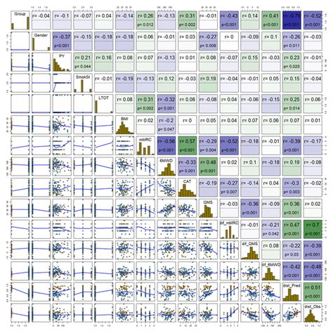 -Correlogram. r -Spearman's correlation coefficient. COPD -Chronic... | Download Scientific Diagram