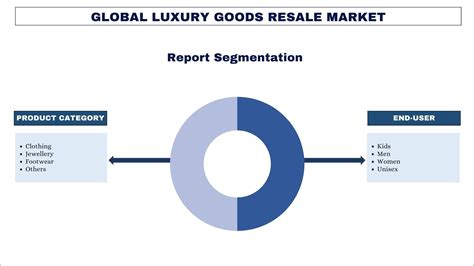 Luxury Goods Resale Market Share, Size, Trends and Forecast 2024-2032