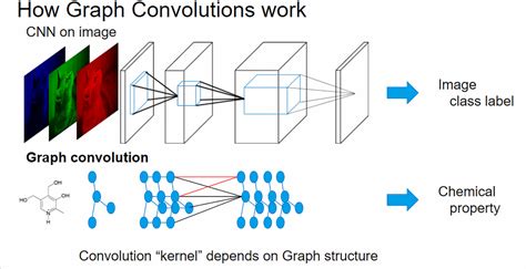 Practical Graph Neural Networks for Molecular Machine Learning | by Laksh | Towards Data Science