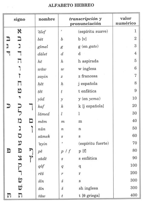 Alfabeto Hebreo Biblico